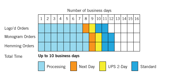 Shipping Rates & Information | Lands' End Business